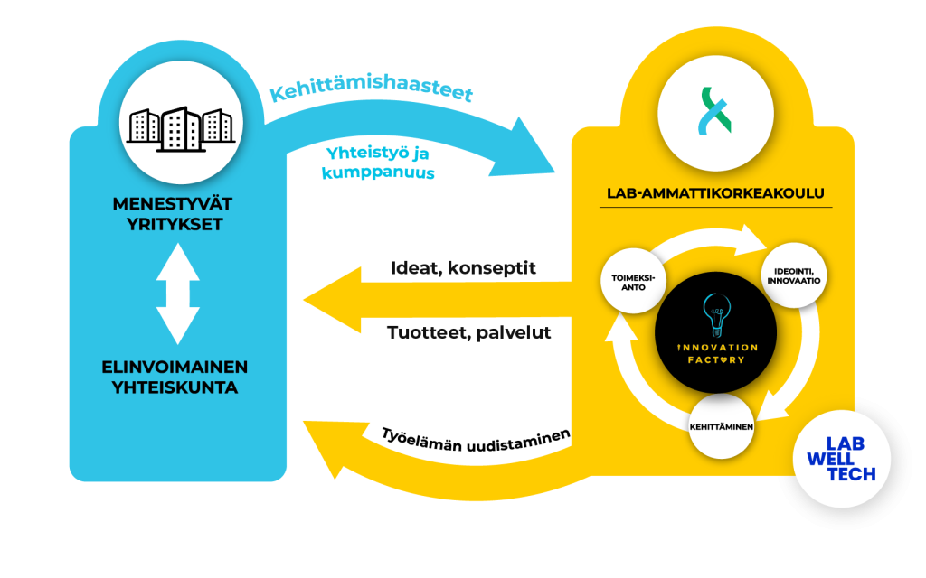 innovation-factory-toimintamalli